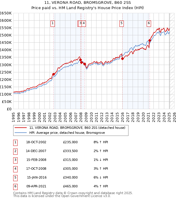 11, VERONA ROAD, BROMSGROVE, B60 2SS: Price paid vs HM Land Registry's House Price Index