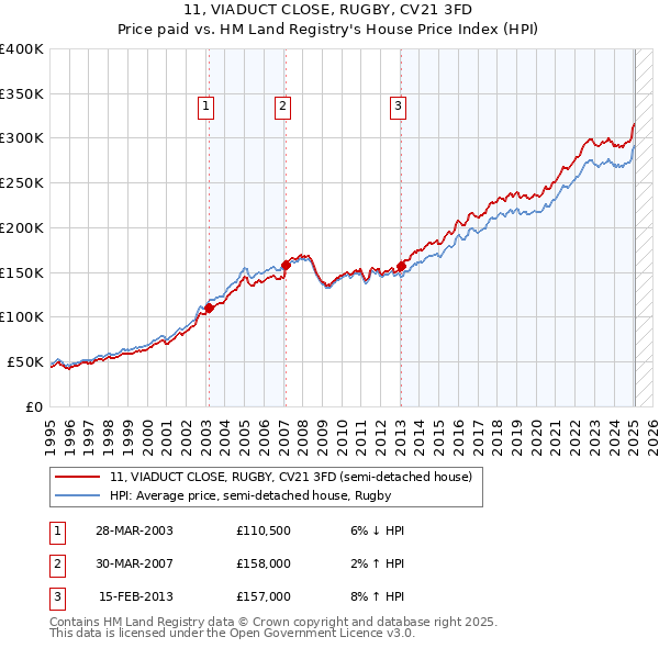 11, VIADUCT CLOSE, RUGBY, CV21 3FD: Price paid vs HM Land Registry's House Price Index