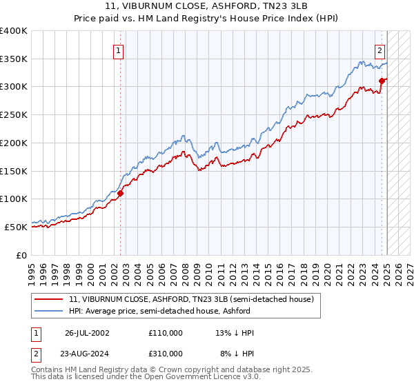 11, VIBURNUM CLOSE, ASHFORD, TN23 3LB: Price paid vs HM Land Registry's House Price Index