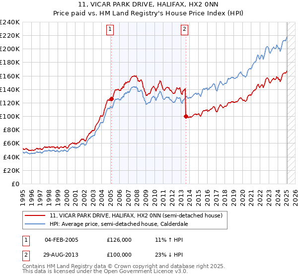 11, VICAR PARK DRIVE, HALIFAX, HX2 0NN: Price paid vs HM Land Registry's House Price Index