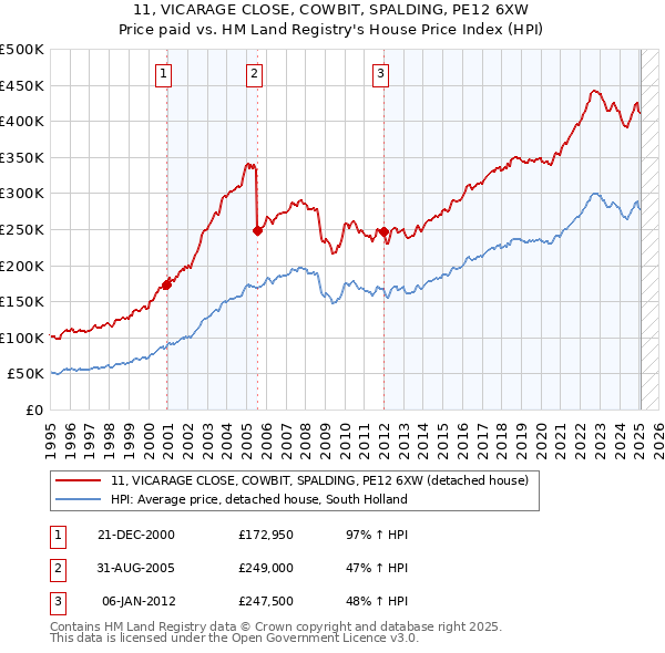 11, VICARAGE CLOSE, COWBIT, SPALDING, PE12 6XW: Price paid vs HM Land Registry's House Price Index