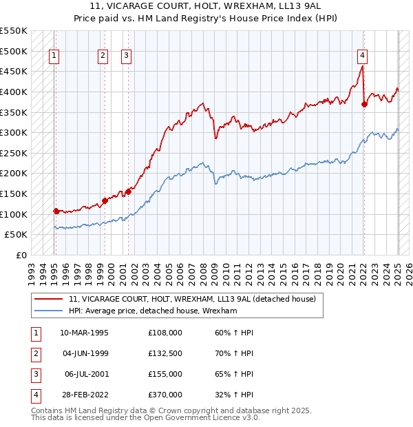 11, VICARAGE COURT, HOLT, WREXHAM, LL13 9AL: Price paid vs HM Land Registry's House Price Index