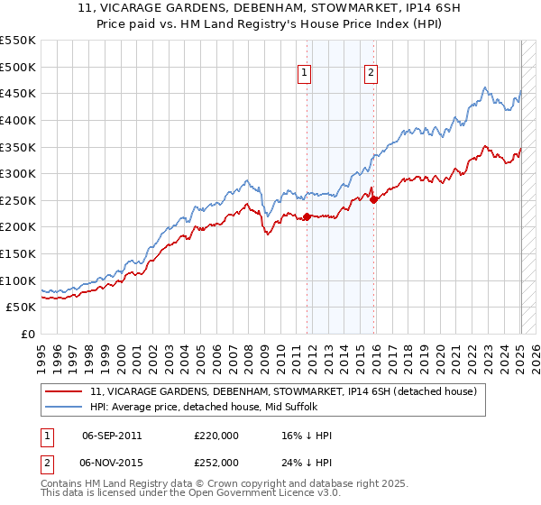 11, VICARAGE GARDENS, DEBENHAM, STOWMARKET, IP14 6SH: Price paid vs HM Land Registry's House Price Index
