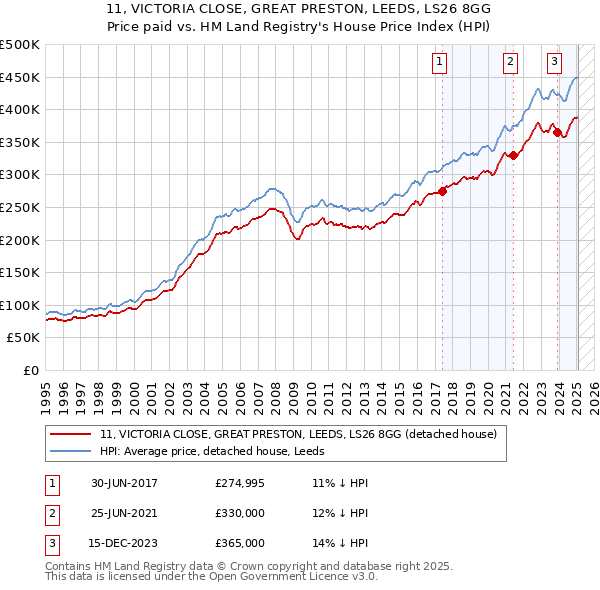11, VICTORIA CLOSE, GREAT PRESTON, LEEDS, LS26 8GG: Price paid vs HM Land Registry's House Price Index