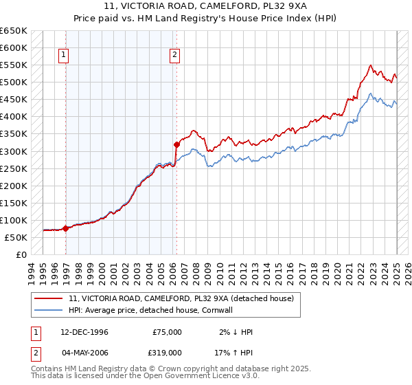 11, VICTORIA ROAD, CAMELFORD, PL32 9XA: Price paid vs HM Land Registry's House Price Index