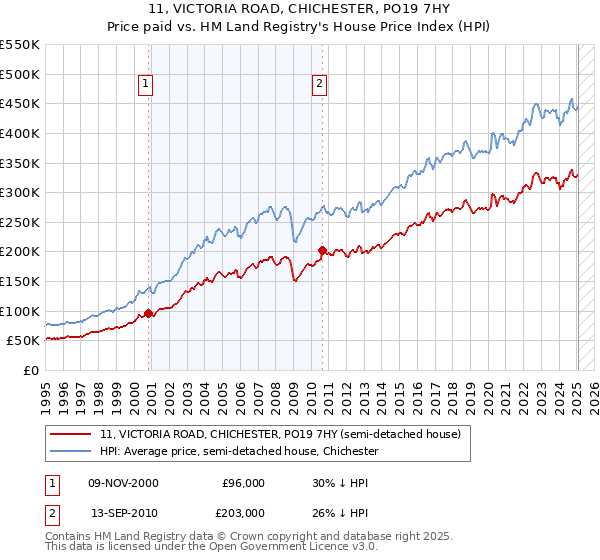 11, VICTORIA ROAD, CHICHESTER, PO19 7HY: Price paid vs HM Land Registry's House Price Index