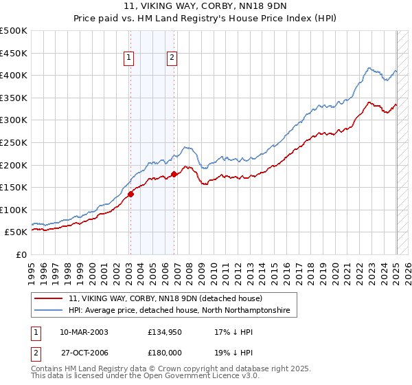 11, VIKING WAY, CORBY, NN18 9DN: Price paid vs HM Land Registry's House Price Index