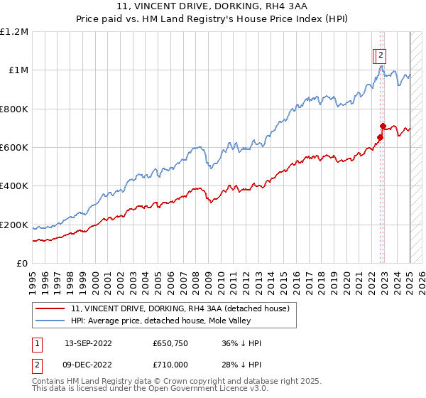 11, VINCENT DRIVE, DORKING, RH4 3AA: Price paid vs HM Land Registry's House Price Index