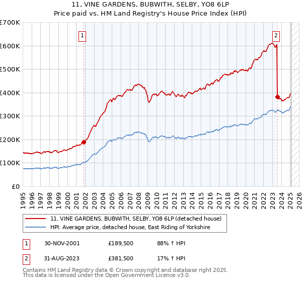 11, VINE GARDENS, BUBWITH, SELBY, YO8 6LP: Price paid vs HM Land Registry's House Price Index