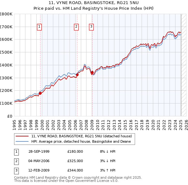 11, VYNE ROAD, BASINGSTOKE, RG21 5NU: Price paid vs HM Land Registry's House Price Index