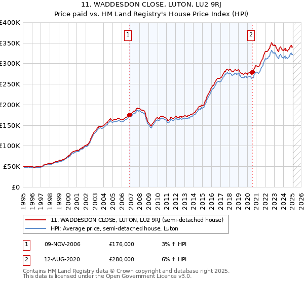 11, WADDESDON CLOSE, LUTON, LU2 9RJ: Price paid vs HM Land Registry's House Price Index
