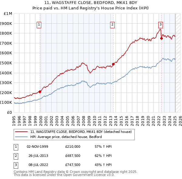 11, WAGSTAFFE CLOSE, BEDFORD, MK41 8DY: Price paid vs HM Land Registry's House Price Index