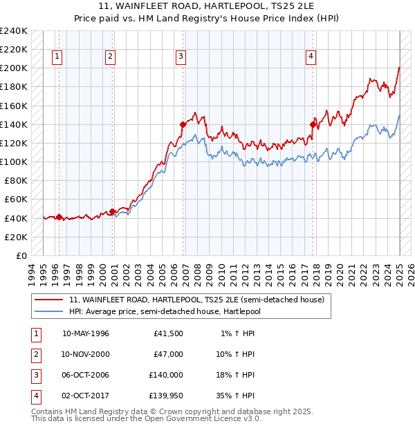 11, WAINFLEET ROAD, HARTLEPOOL, TS25 2LE: Price paid vs HM Land Registry's House Price Index