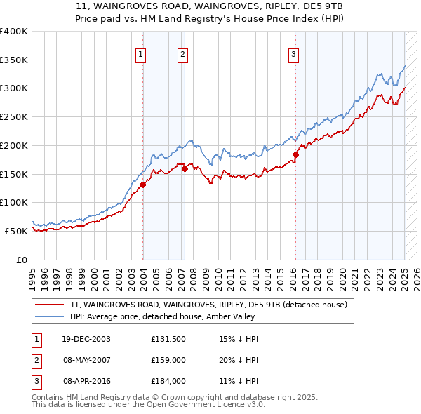 11, WAINGROVES ROAD, WAINGROVES, RIPLEY, DE5 9TB: Price paid vs HM Land Registry's House Price Index