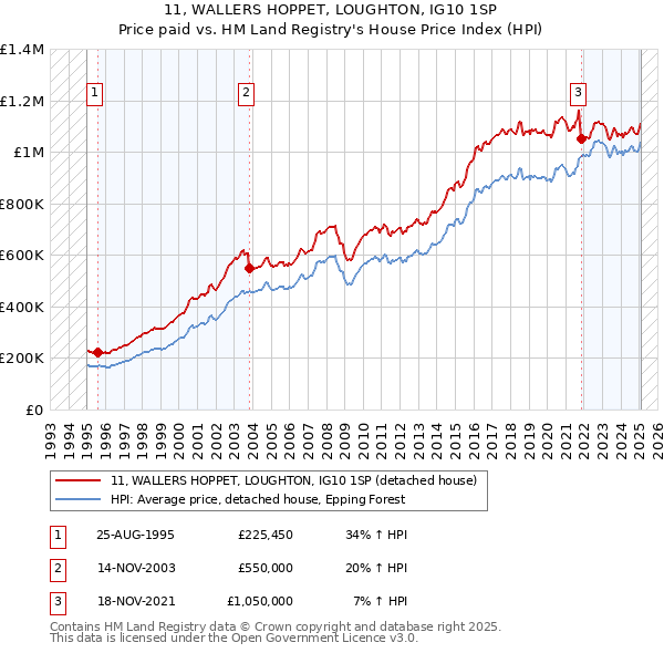 11, WALLERS HOPPET, LOUGHTON, IG10 1SP: Price paid vs HM Land Registry's House Price Index