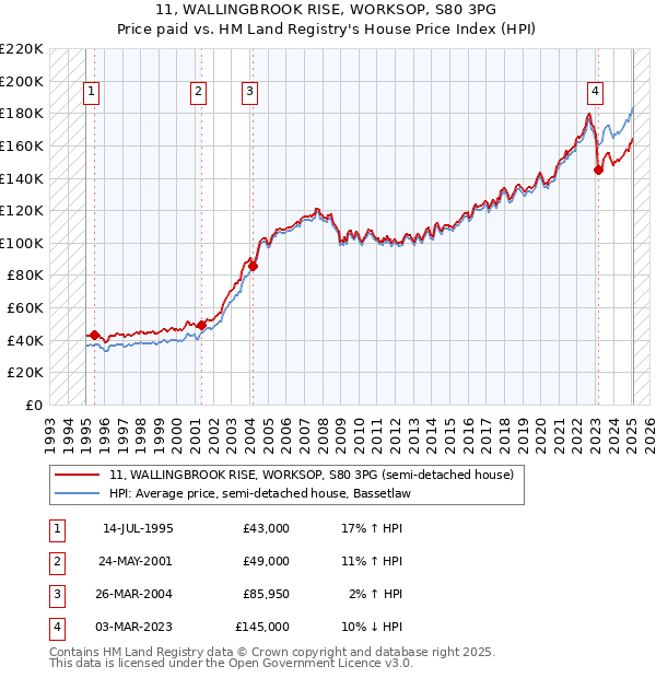 11, WALLINGBROOK RISE, WORKSOP, S80 3PG: Price paid vs HM Land Registry's House Price Index