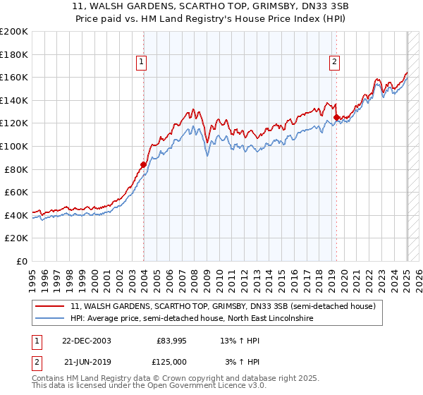 11, WALSH GARDENS, SCARTHO TOP, GRIMSBY, DN33 3SB: Price paid vs HM Land Registry's House Price Index