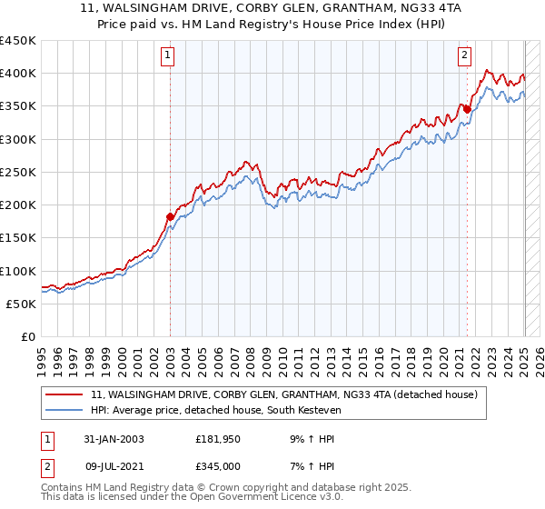 11, WALSINGHAM DRIVE, CORBY GLEN, GRANTHAM, NG33 4TA: Price paid vs HM Land Registry's House Price Index