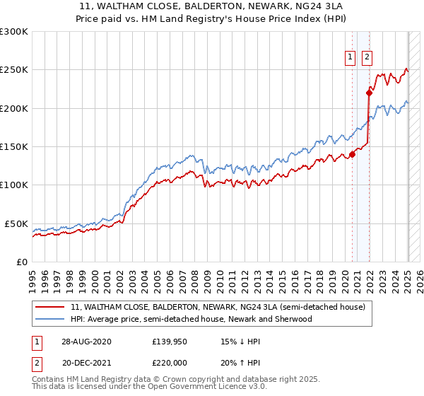 11, WALTHAM CLOSE, BALDERTON, NEWARK, NG24 3LA: Price paid vs HM Land Registry's House Price Index