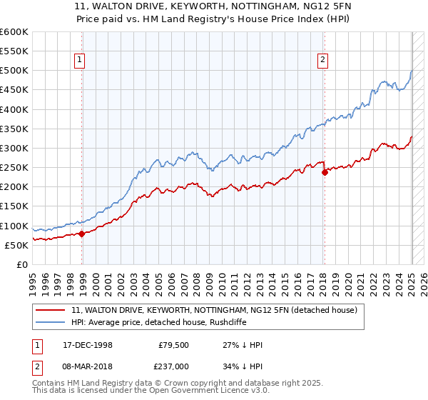 11, WALTON DRIVE, KEYWORTH, NOTTINGHAM, NG12 5FN: Price paid vs HM Land Registry's House Price Index
