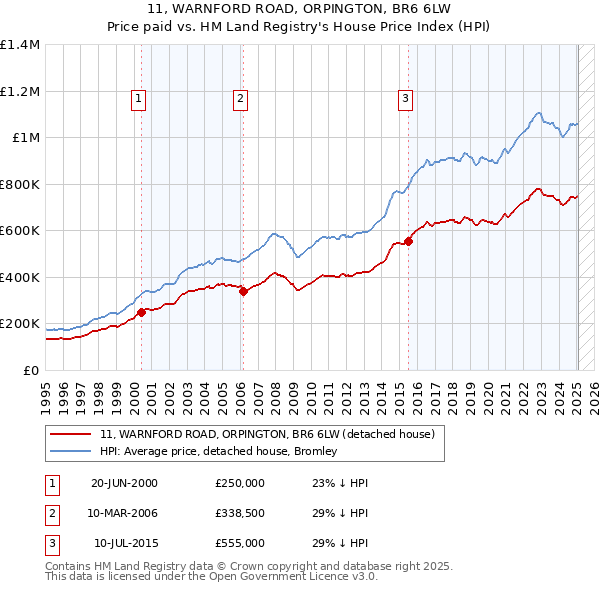 11, WARNFORD ROAD, ORPINGTON, BR6 6LW: Price paid vs HM Land Registry's House Price Index