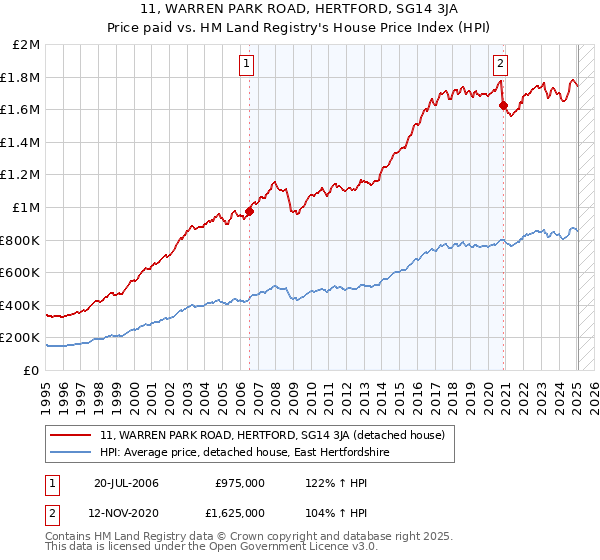 11, WARREN PARK ROAD, HERTFORD, SG14 3JA: Price paid vs HM Land Registry's House Price Index