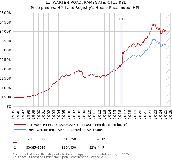 11, WARTEN ROAD, RAMSGATE, CT11 8BL: Price paid vs HM Land Registry's House Price Index