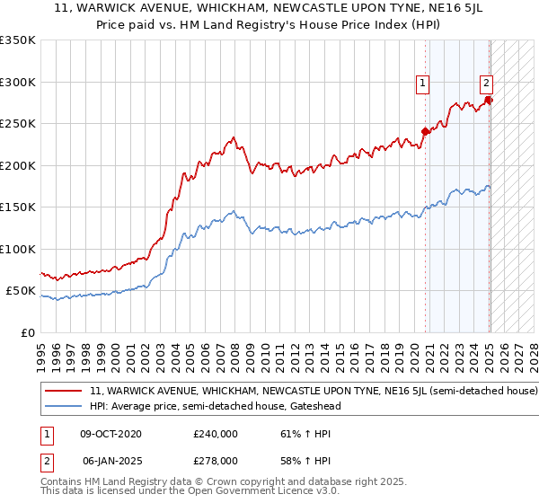 11, WARWICK AVENUE, WHICKHAM, NEWCASTLE UPON TYNE, NE16 5JL: Price paid vs HM Land Registry's House Price Index