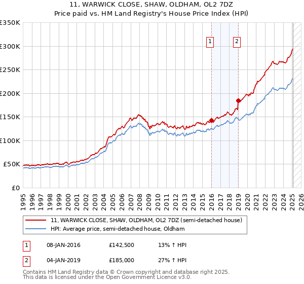 11, WARWICK CLOSE, SHAW, OLDHAM, OL2 7DZ: Price paid vs HM Land Registry's House Price Index