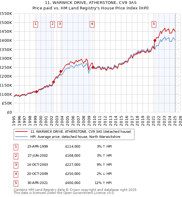 11, WARWICK DRIVE, ATHERSTONE, CV9 3AS: Price paid vs HM Land Registry's House Price Index