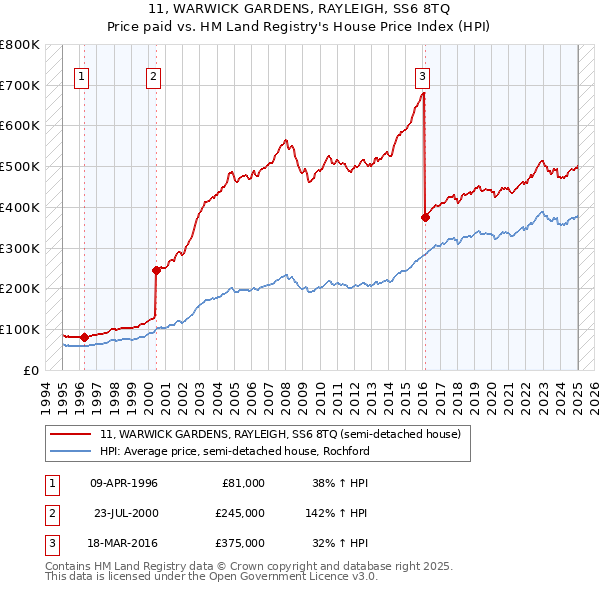 11, WARWICK GARDENS, RAYLEIGH, SS6 8TQ: Price paid vs HM Land Registry's House Price Index