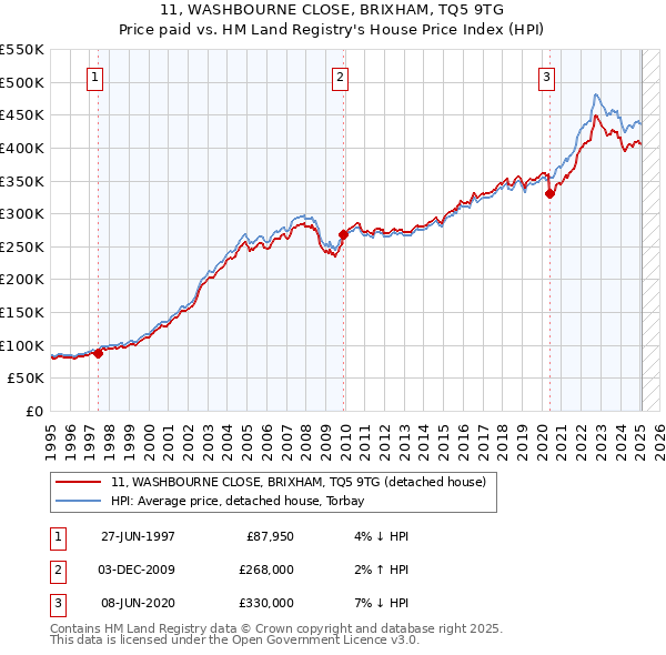 11, WASHBOURNE CLOSE, BRIXHAM, TQ5 9TG: Price paid vs HM Land Registry's House Price Index