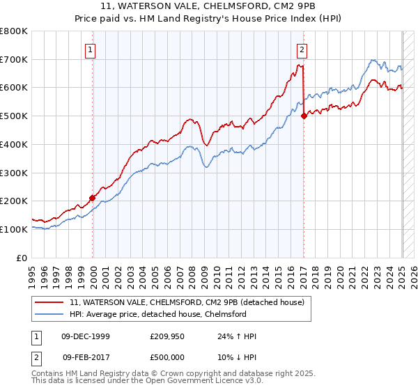 11, WATERSON VALE, CHELMSFORD, CM2 9PB: Price paid vs HM Land Registry's House Price Index