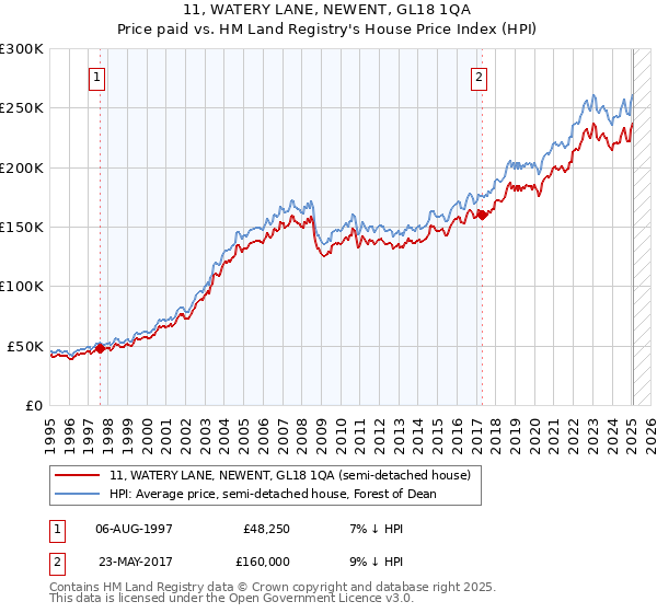 11, WATERY LANE, NEWENT, GL18 1QA: Price paid vs HM Land Registry's House Price Index