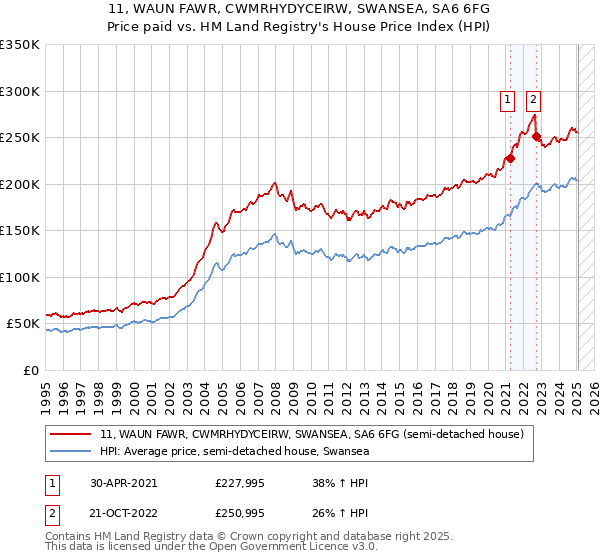 11, WAUN FAWR, CWMRHYDYCEIRW, SWANSEA, SA6 6FG: Price paid vs HM Land Registry's House Price Index