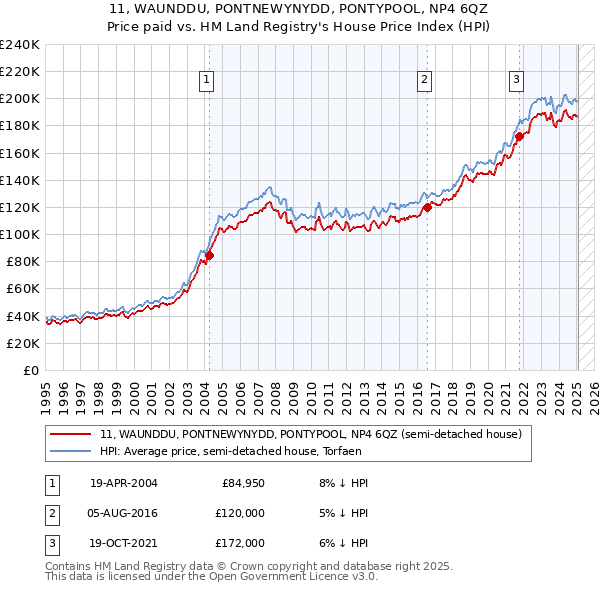 11, WAUNDDU, PONTNEWYNYDD, PONTYPOOL, NP4 6QZ: Price paid vs HM Land Registry's House Price Index