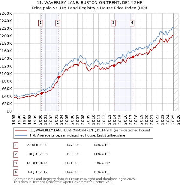 11, WAVERLEY LANE, BURTON-ON-TRENT, DE14 2HF: Price paid vs HM Land Registry's House Price Index
