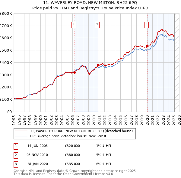 11, WAVERLEY ROAD, NEW MILTON, BH25 6PQ: Price paid vs HM Land Registry's House Price Index