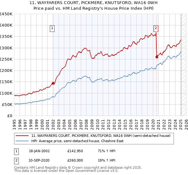 11, WAYFARERS COURT, PICKMERE, KNUTSFORD, WA16 0WH: Price paid vs HM Land Registry's House Price Index