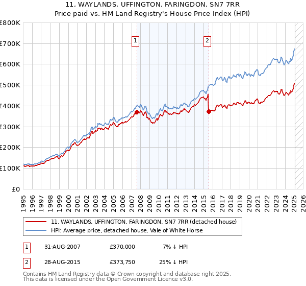 11, WAYLANDS, UFFINGTON, FARINGDON, SN7 7RR: Price paid vs HM Land Registry's House Price Index
