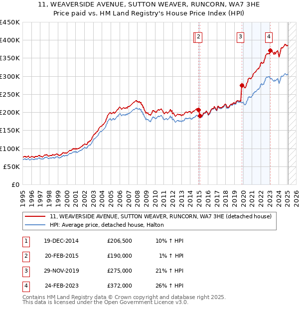 11, WEAVERSIDE AVENUE, SUTTON WEAVER, RUNCORN, WA7 3HE: Price paid vs HM Land Registry's House Price Index
