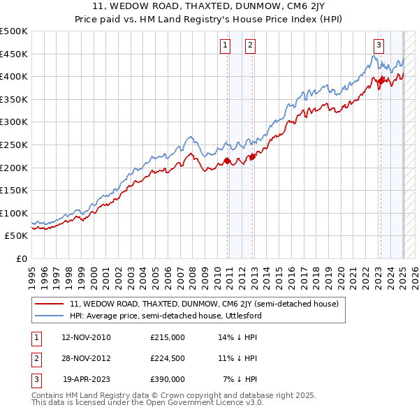 11, WEDOW ROAD, THAXTED, DUNMOW, CM6 2JY: Price paid vs HM Land Registry's House Price Index