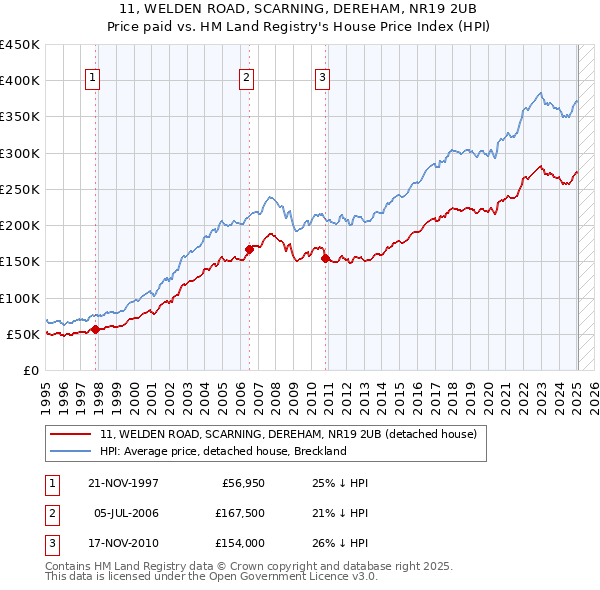 11, WELDEN ROAD, SCARNING, DEREHAM, NR19 2UB: Price paid vs HM Land Registry's House Price Index
