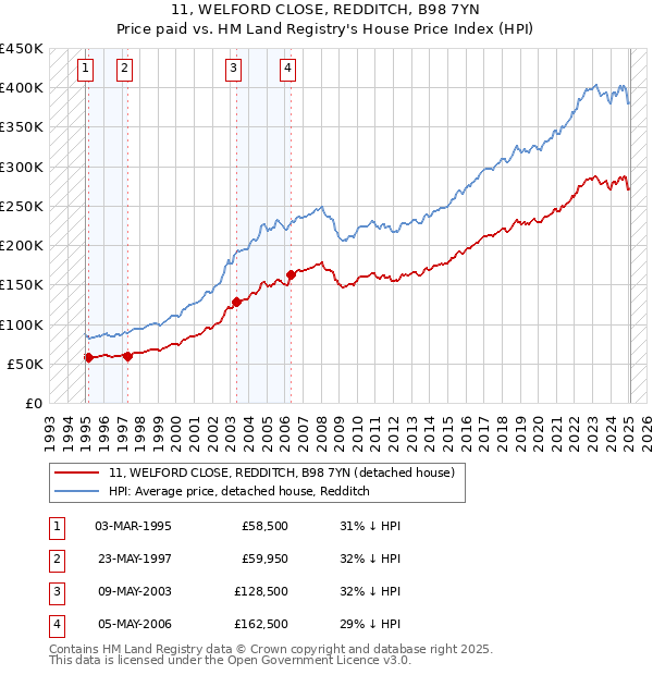 11, WELFORD CLOSE, REDDITCH, B98 7YN: Price paid vs HM Land Registry's House Price Index