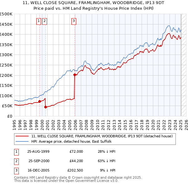 11, WELL CLOSE SQUARE, FRAMLINGHAM, WOODBRIDGE, IP13 9DT: Price paid vs HM Land Registry's House Price Index