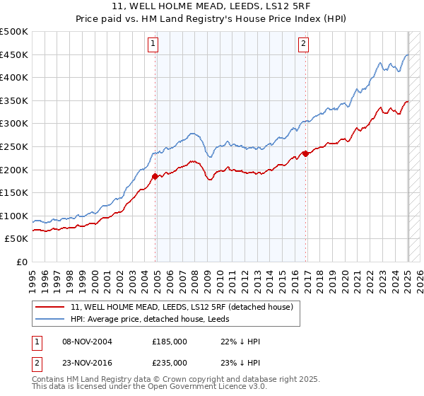 11, WELL HOLME MEAD, LEEDS, LS12 5RF: Price paid vs HM Land Registry's House Price Index