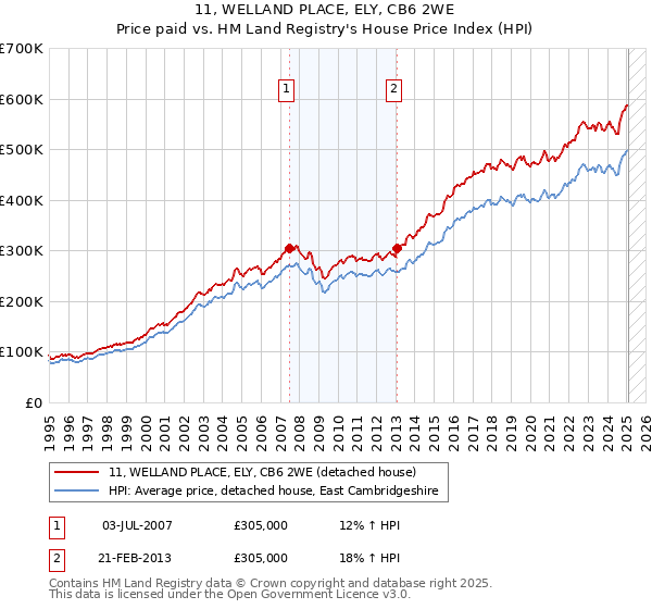 11, WELLAND PLACE, ELY, CB6 2WE: Price paid vs HM Land Registry's House Price Index