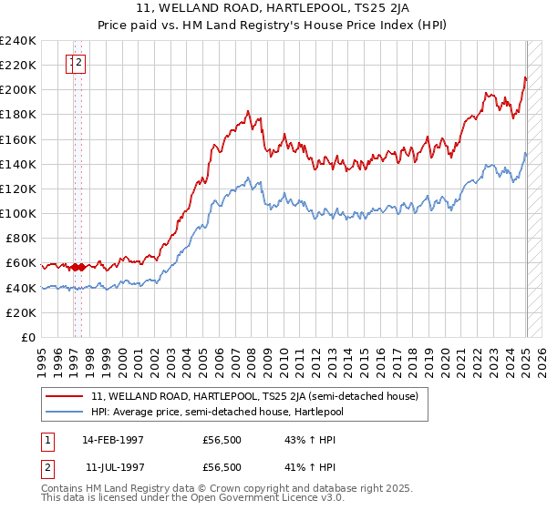 11, WELLAND ROAD, HARTLEPOOL, TS25 2JA: Price paid vs HM Land Registry's House Price Index