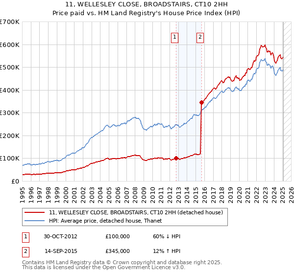 11, WELLESLEY CLOSE, BROADSTAIRS, CT10 2HH: Price paid vs HM Land Registry's House Price Index