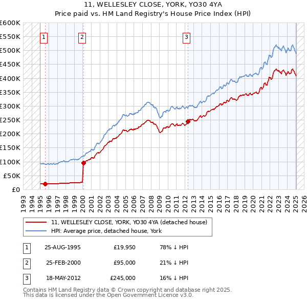 11, WELLESLEY CLOSE, YORK, YO30 4YA: Price paid vs HM Land Registry's House Price Index